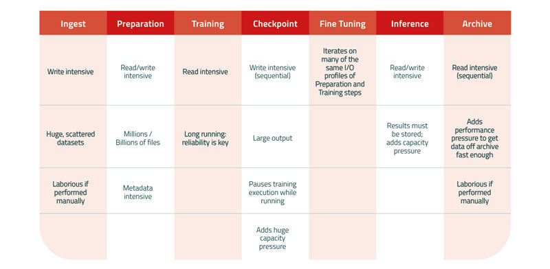 steps of AI workflow