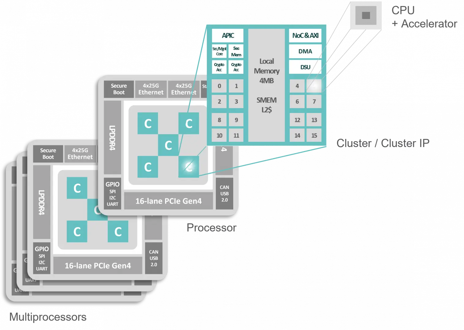 Kalray MPPA DPU architecture - Data Processing Unit - Scalability