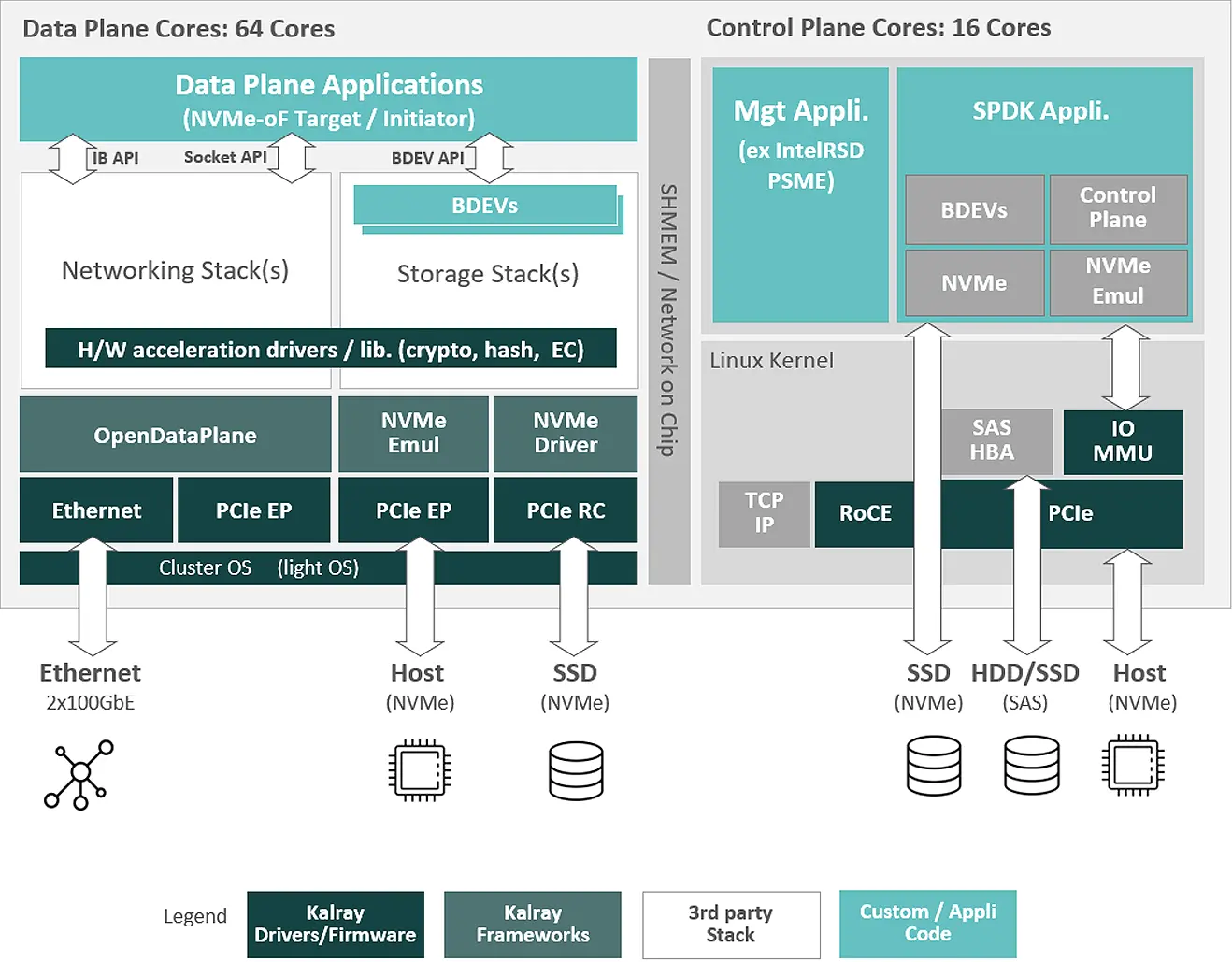 Kalray_MPPA DPU architecture - Data Processing Unit - ACS architecture