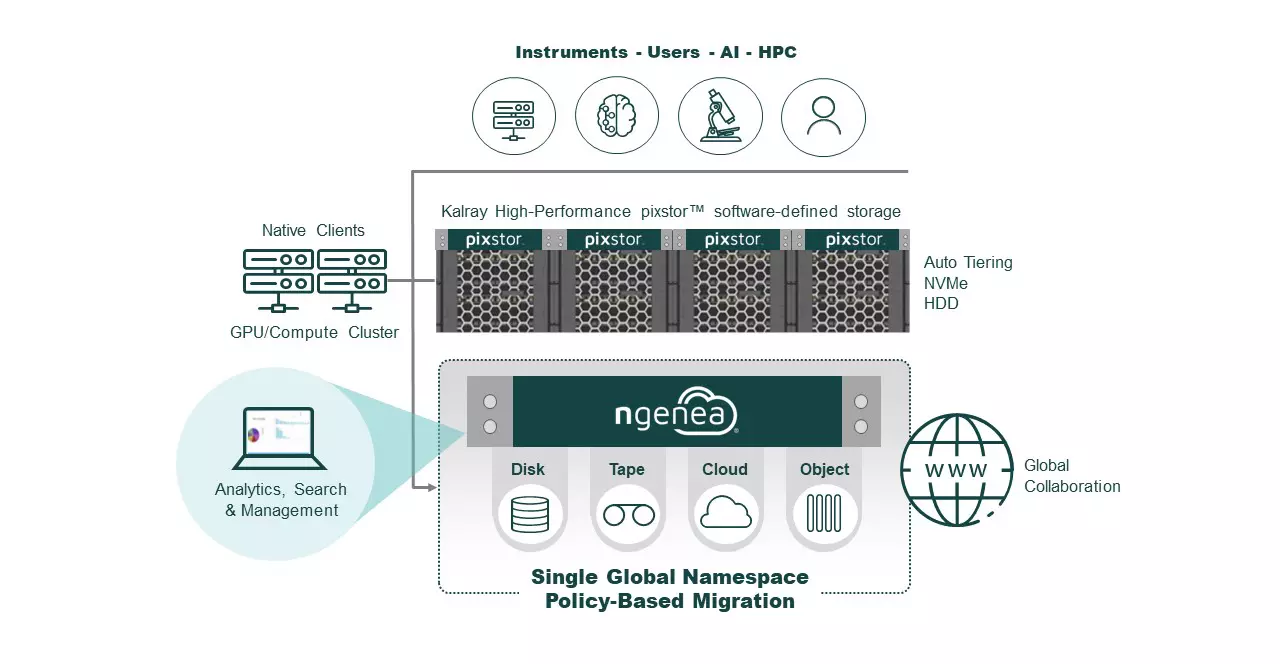 Kalray ngenea diagram - Software solution for data management and unified storage