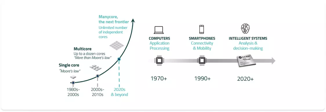 evolution from single core to manycore